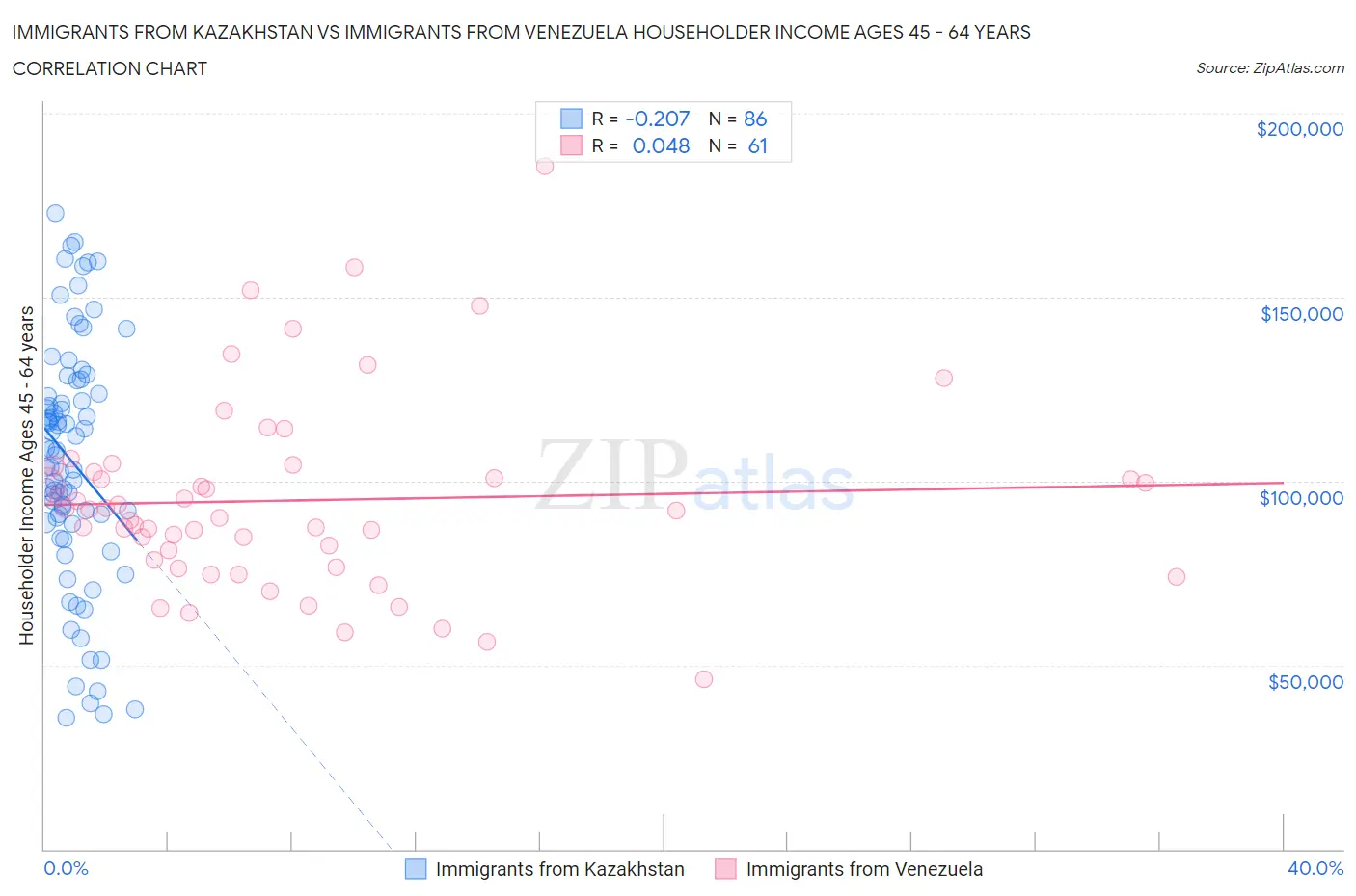 Immigrants from Kazakhstan vs Immigrants from Venezuela Householder Income Ages 45 - 64 years
