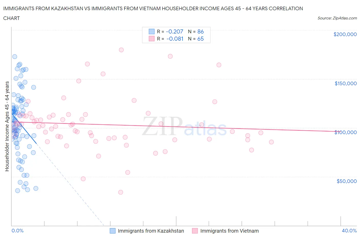 Immigrants from Kazakhstan vs Immigrants from Vietnam Householder Income Ages 45 - 64 years