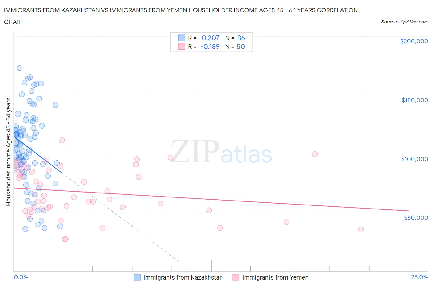 Immigrants from Kazakhstan vs Immigrants from Yemen Householder Income Ages 45 - 64 years