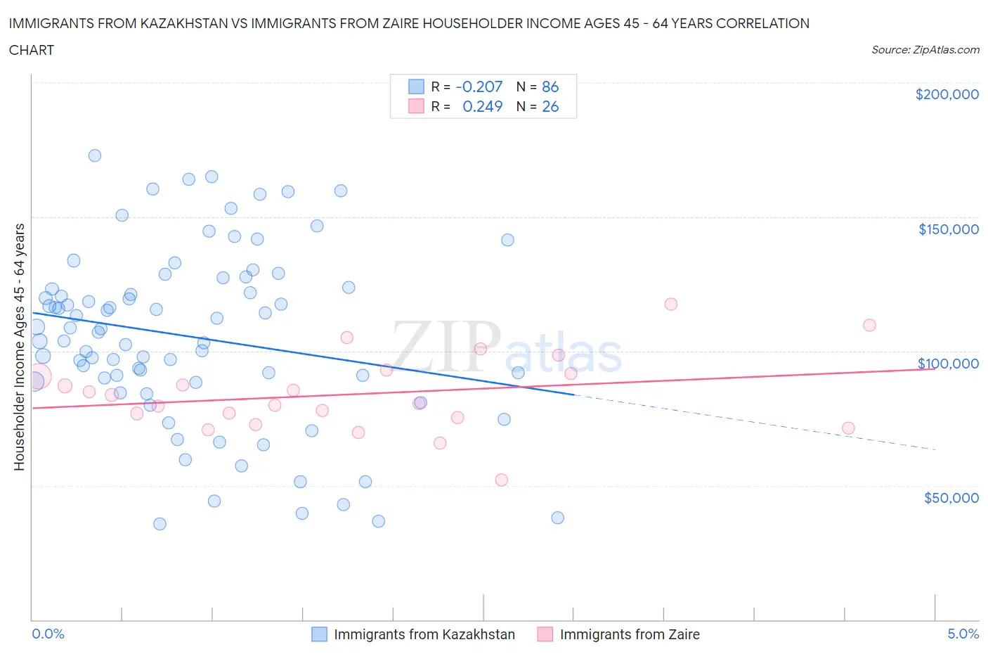 Immigrants from Kazakhstan vs Immigrants from Zaire Householder Income Ages 45 - 64 years