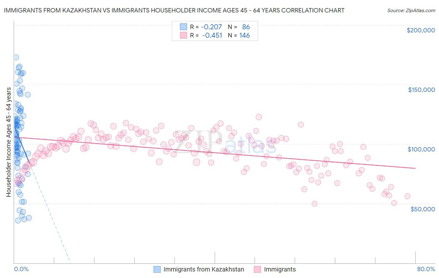 Immigrants from Kazakhstan vs Immigrants Householder Income Ages 45 - 64 years