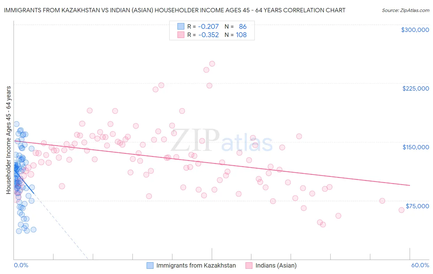Immigrants from Kazakhstan vs Indian (Asian) Householder Income Ages 45 - 64 years