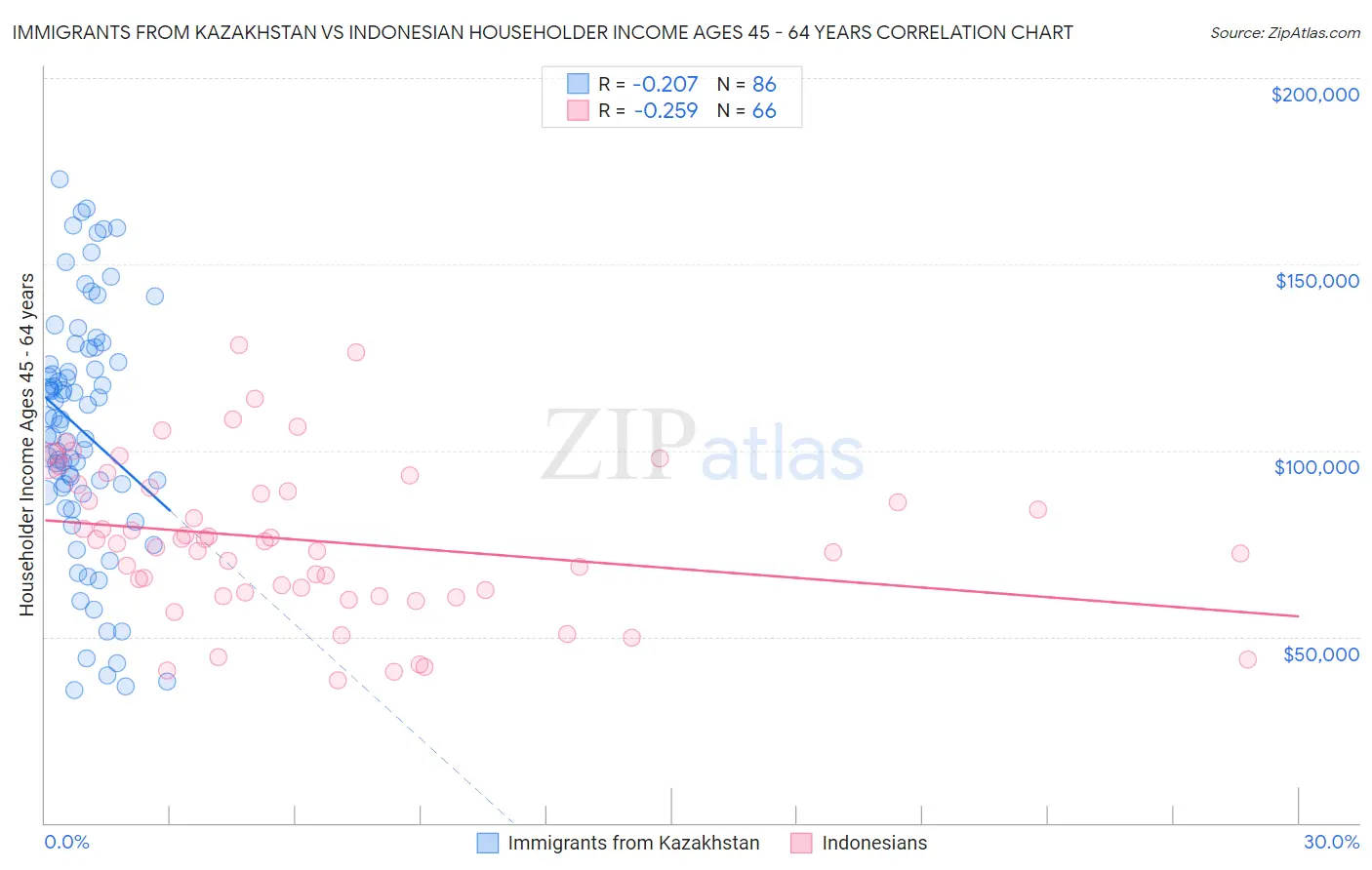 Immigrants from Kazakhstan vs Indonesian Householder Income Ages 45 - 64 years