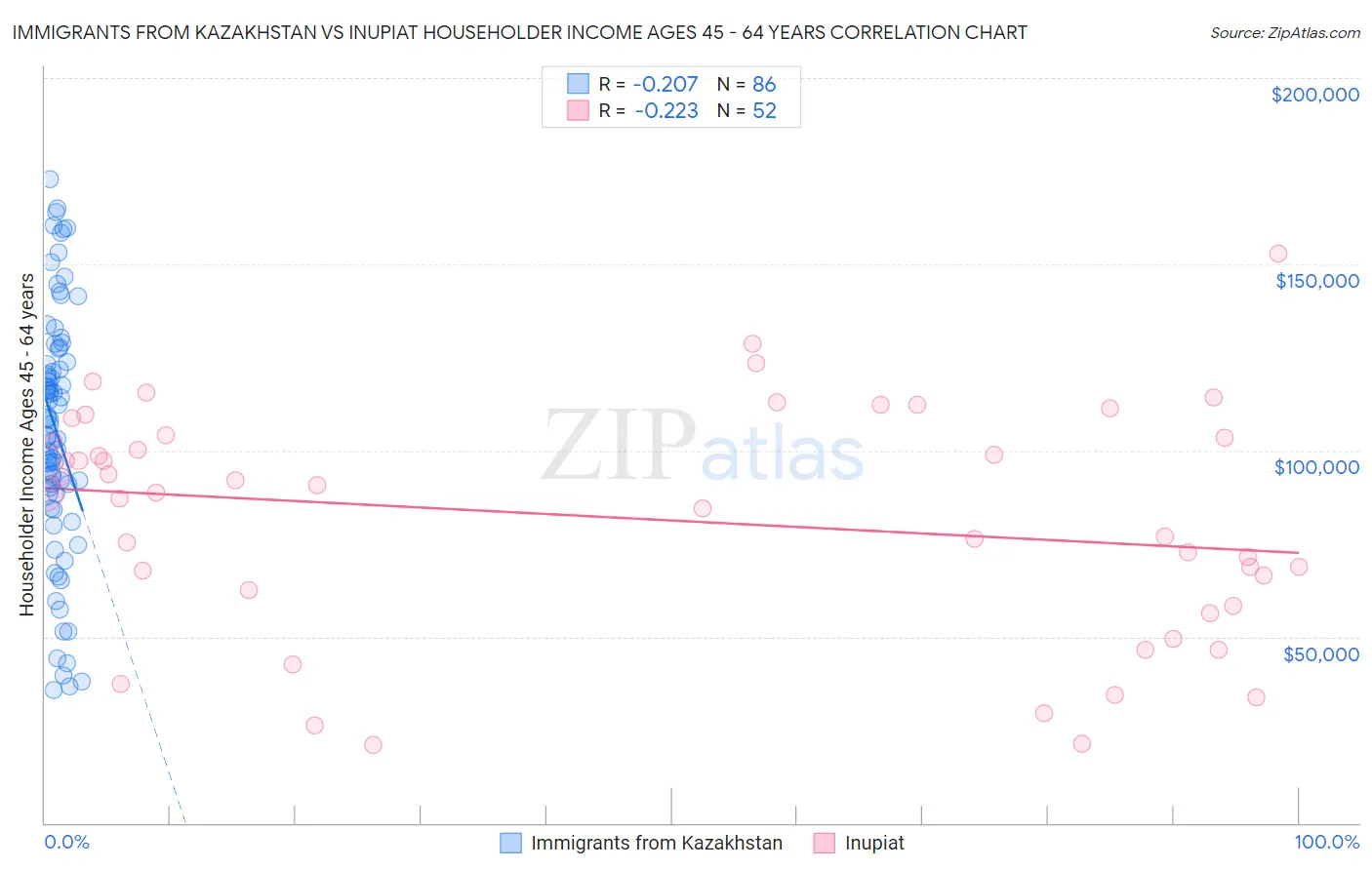 Immigrants from Kazakhstan vs Inupiat Householder Income Ages 45 - 64 years