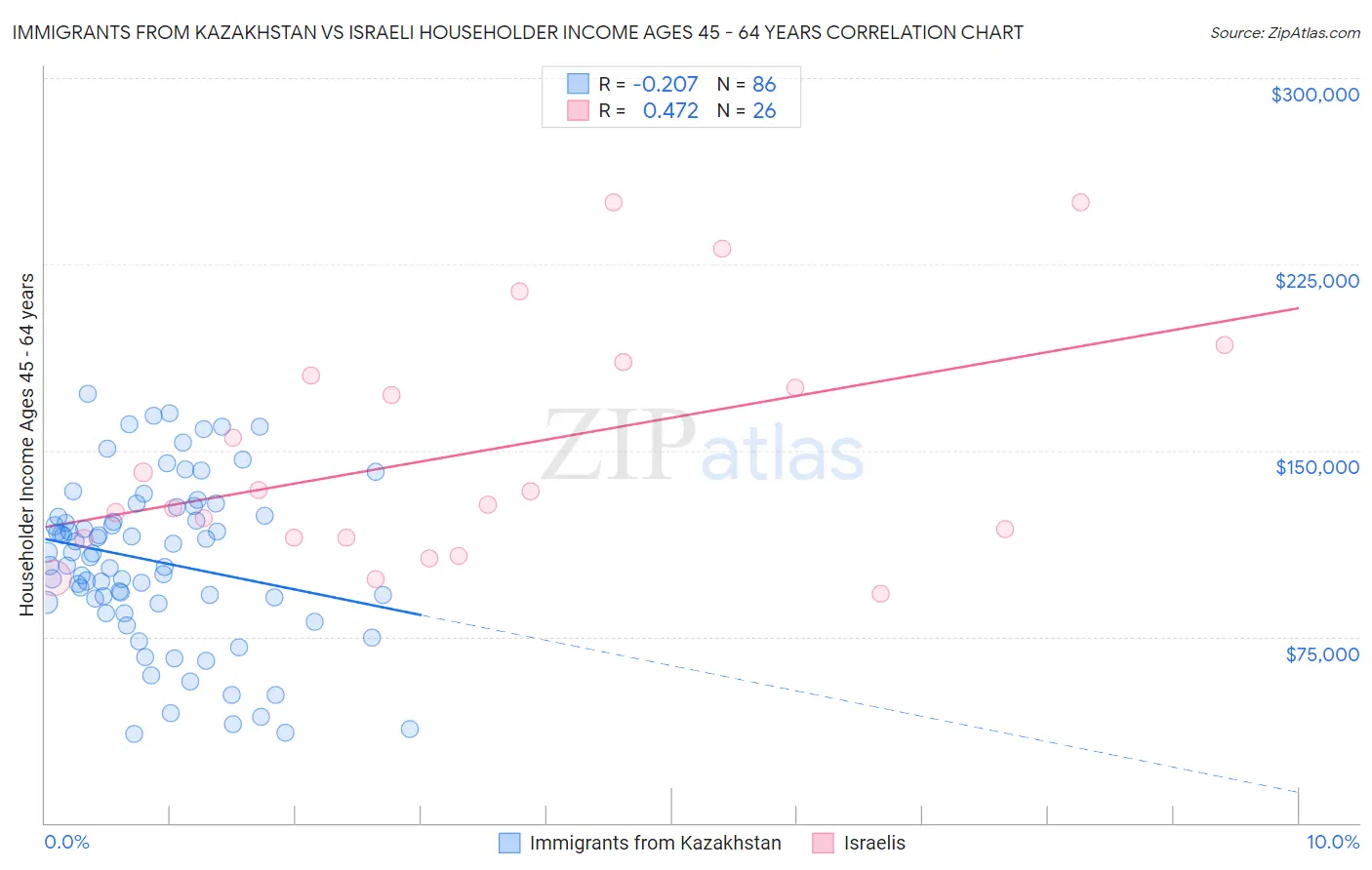 Immigrants from Kazakhstan vs Israeli Householder Income Ages 45 - 64 years