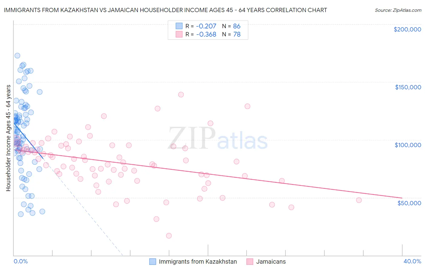 Immigrants from Kazakhstan vs Jamaican Householder Income Ages 45 - 64 years