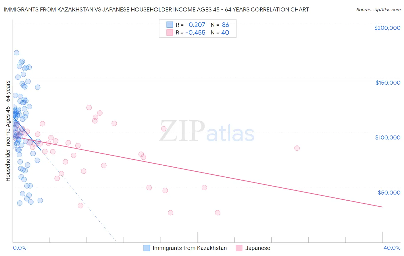 Immigrants from Kazakhstan vs Japanese Householder Income Ages 45 - 64 years