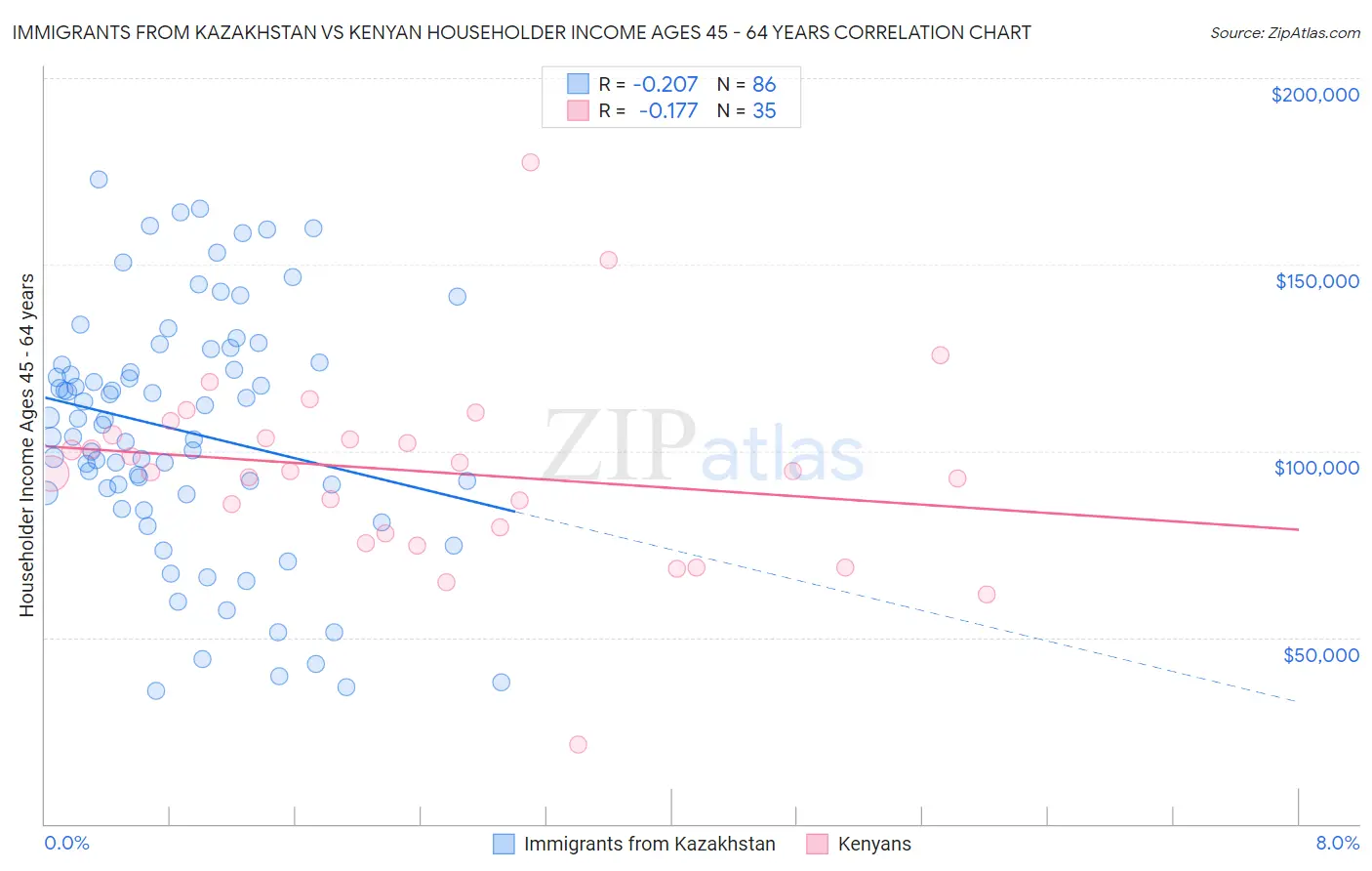 Immigrants from Kazakhstan vs Kenyan Householder Income Ages 45 - 64 years