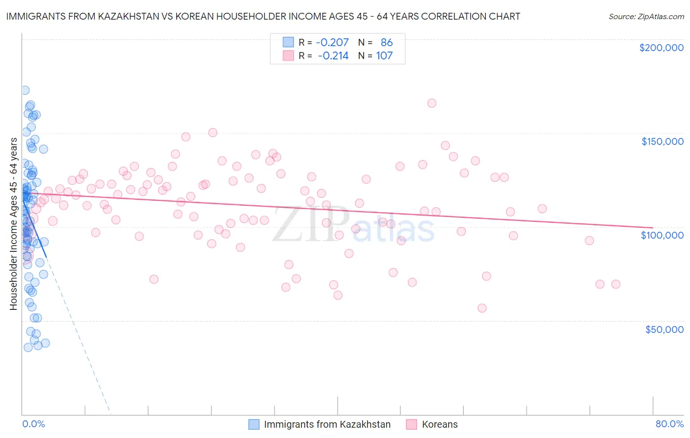 Immigrants from Kazakhstan vs Korean Householder Income Ages 45 - 64 years