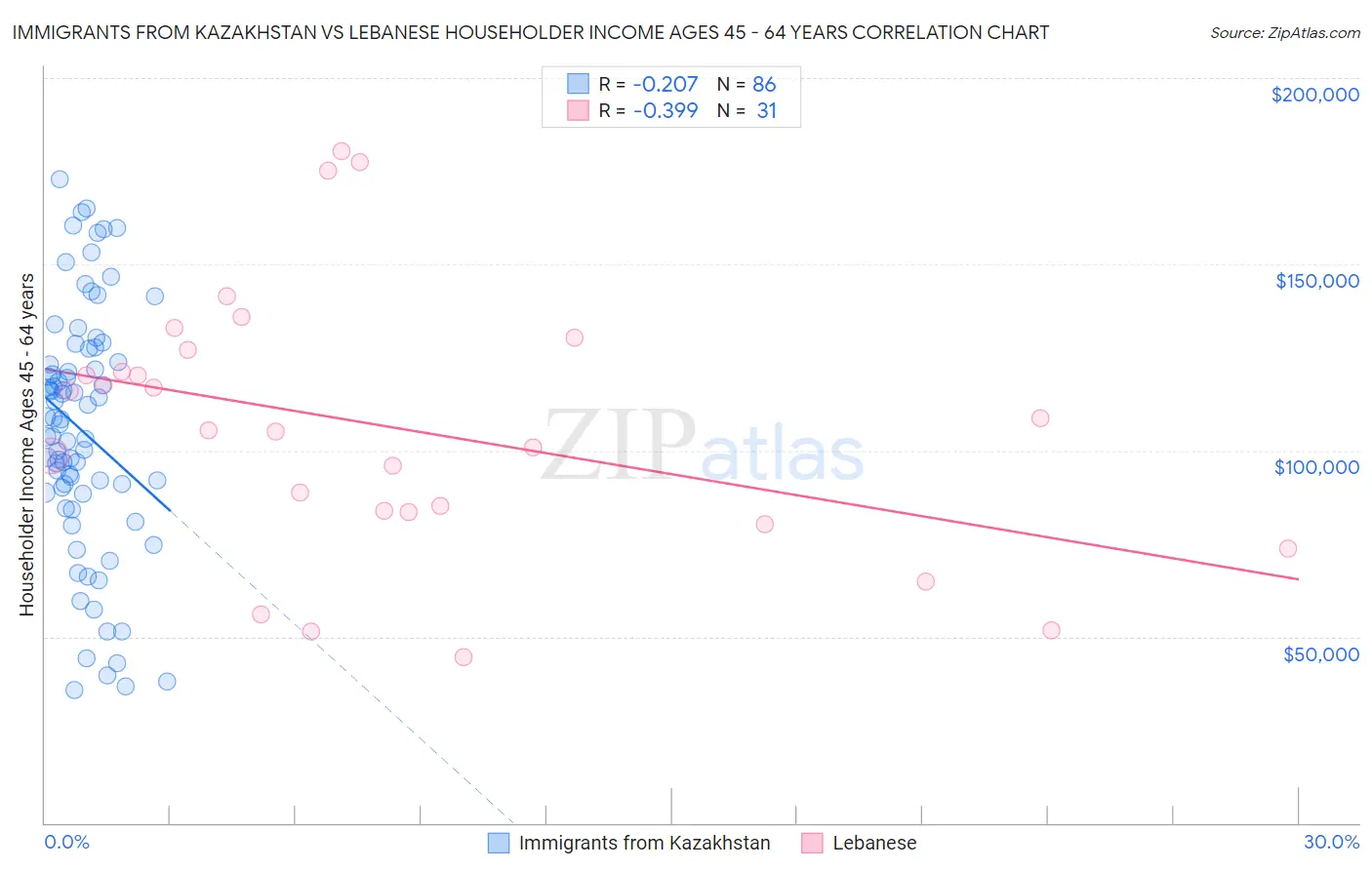 Immigrants from Kazakhstan vs Lebanese Householder Income Ages 45 - 64 years