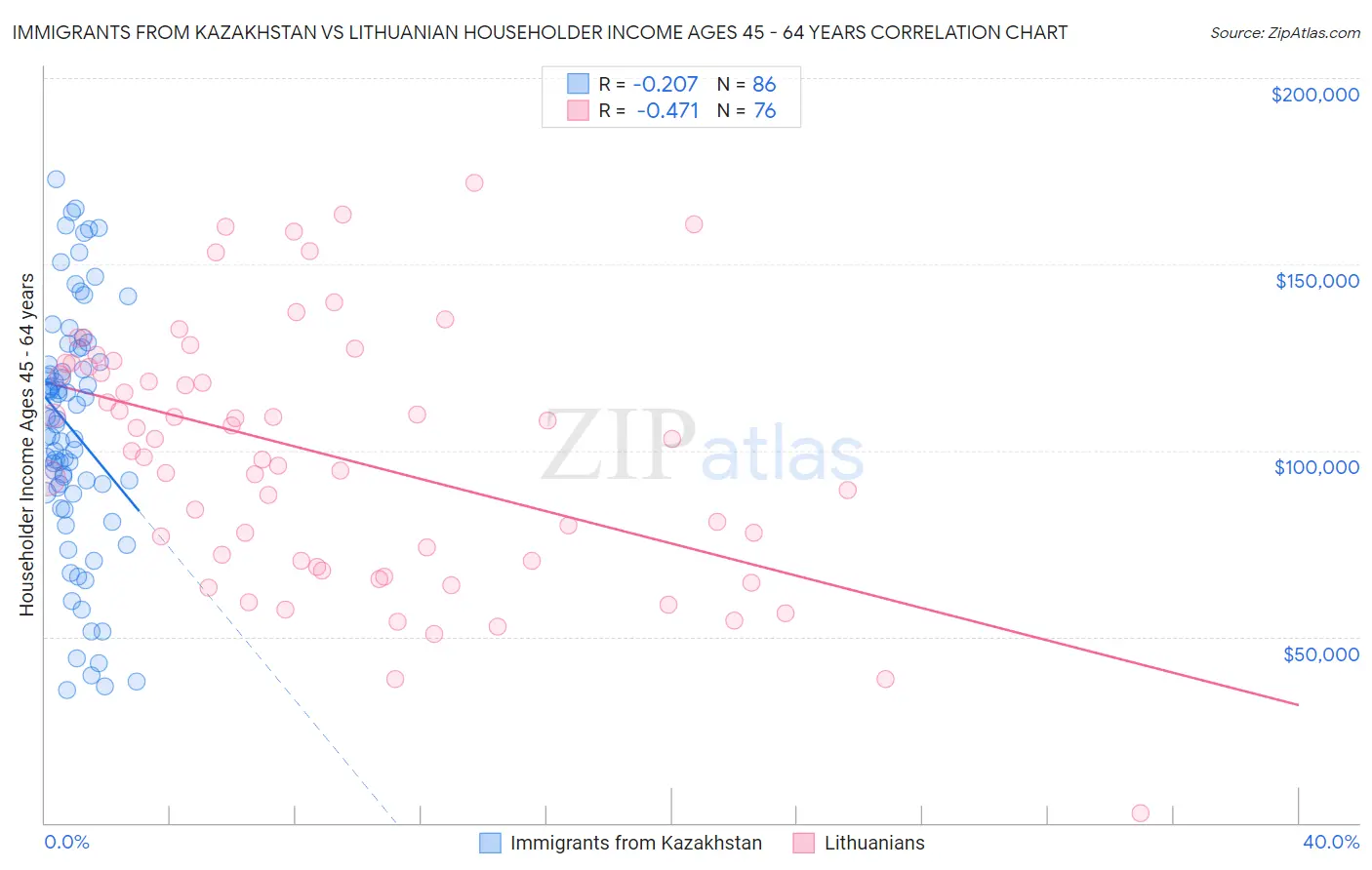 Immigrants from Kazakhstan vs Lithuanian Householder Income Ages 45 - 64 years