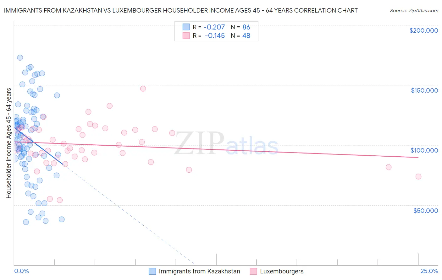 Immigrants from Kazakhstan vs Luxembourger Householder Income Ages 45 - 64 years