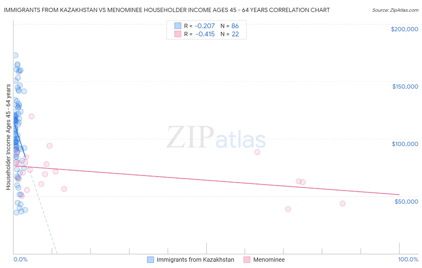 Immigrants from Kazakhstan vs Menominee Householder Income Ages 45 - 64 years