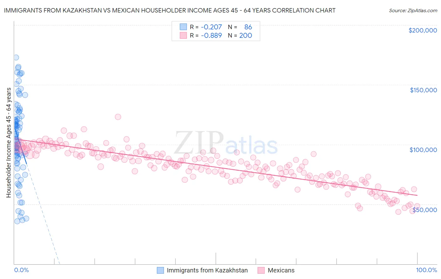 Immigrants from Kazakhstan vs Mexican Householder Income Ages 45 - 64 years