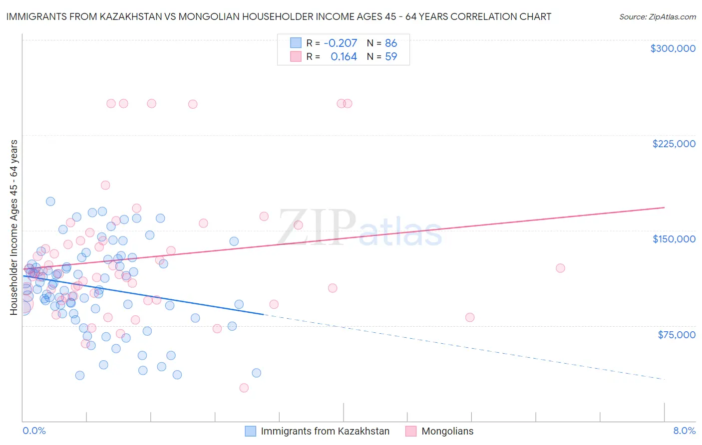 Immigrants from Kazakhstan vs Mongolian Householder Income Ages 45 - 64 years