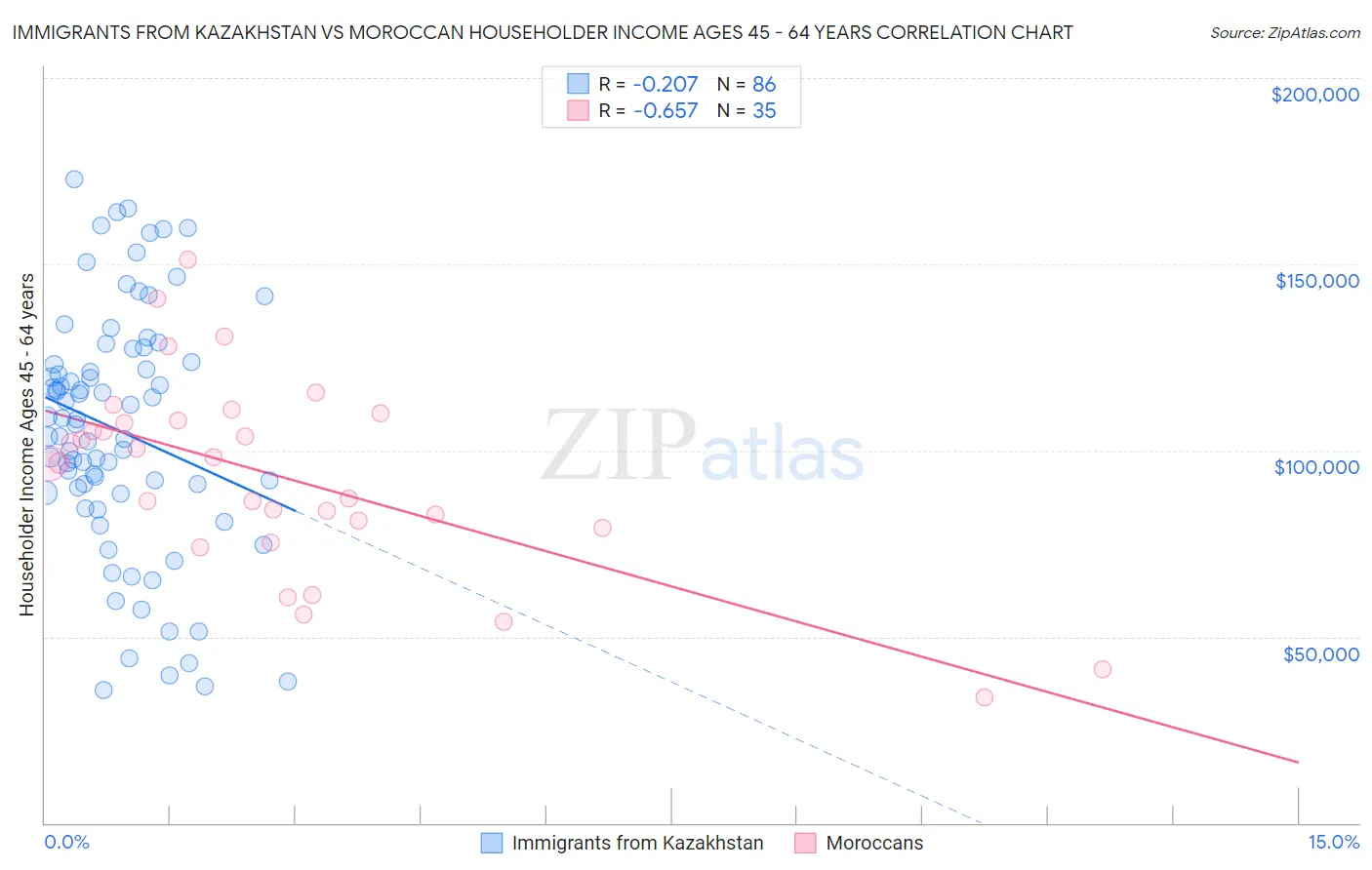 Immigrants from Kazakhstan vs Moroccan Householder Income Ages 45 - 64 years