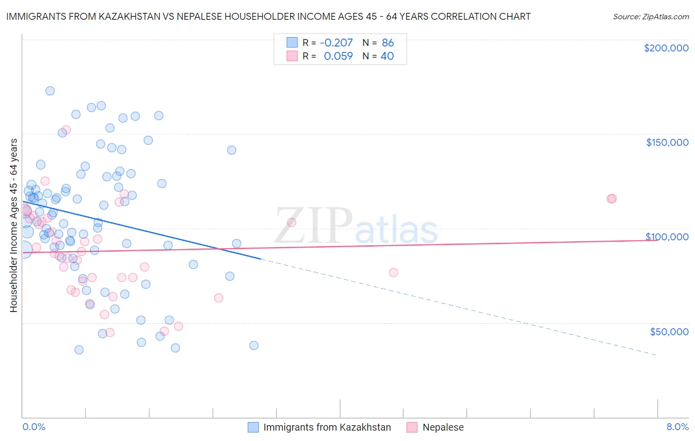 Immigrants from Kazakhstan vs Nepalese Householder Income Ages 45 - 64 years