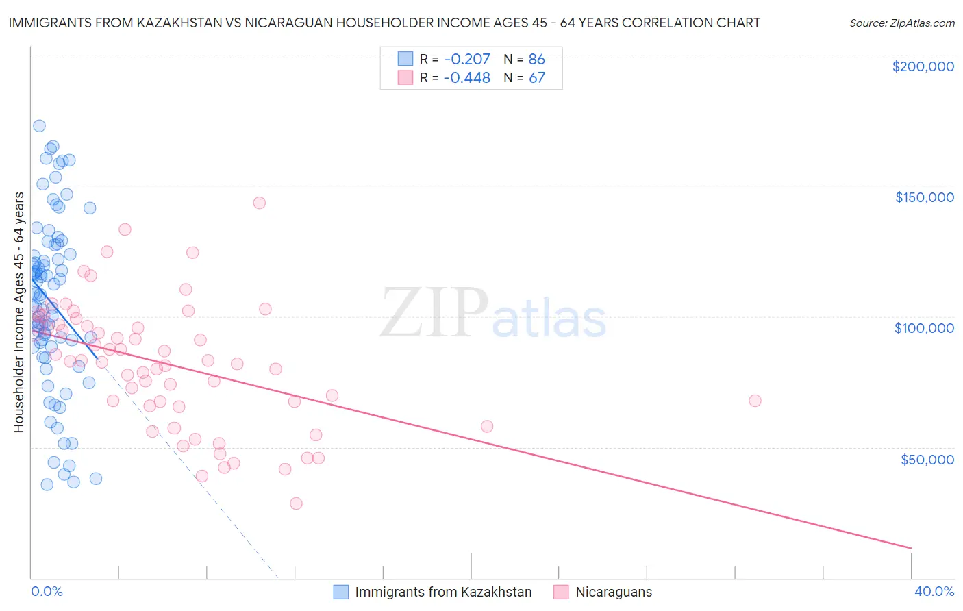 Immigrants from Kazakhstan vs Nicaraguan Householder Income Ages 45 - 64 years