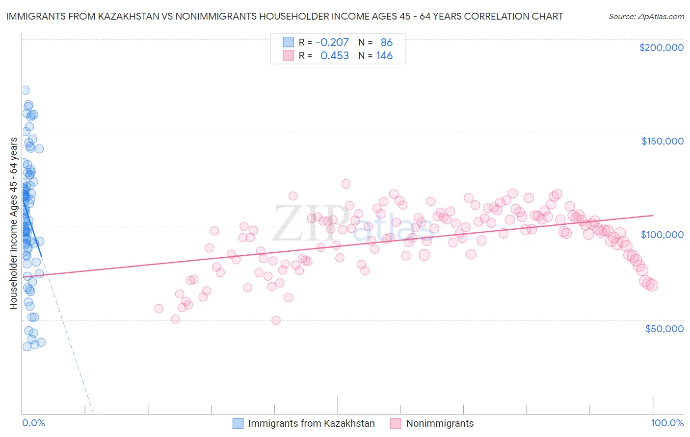 Immigrants from Kazakhstan vs Nonimmigrants Householder Income Ages 45 - 64 years