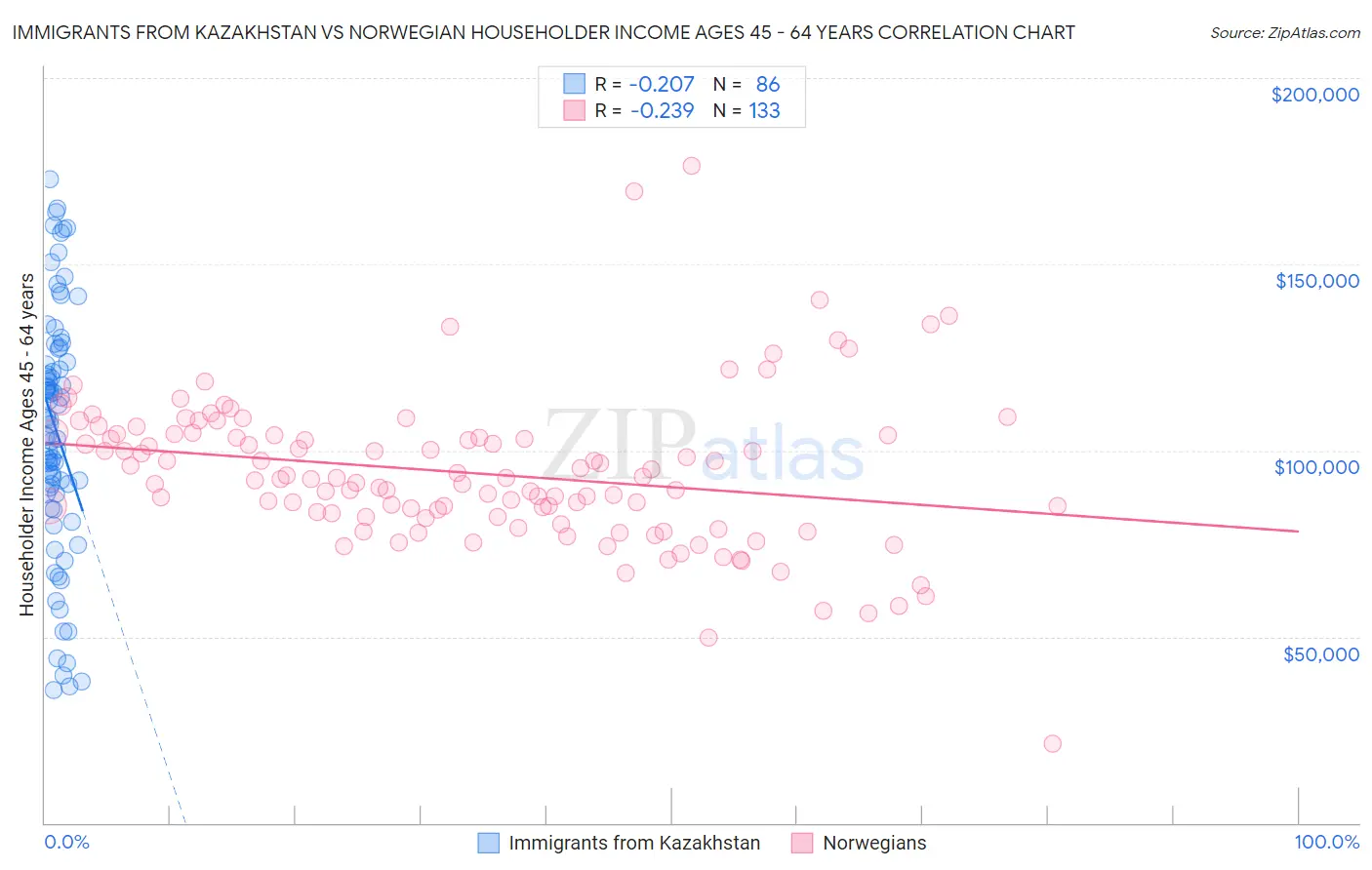 Immigrants from Kazakhstan vs Norwegian Householder Income Ages 45 - 64 years