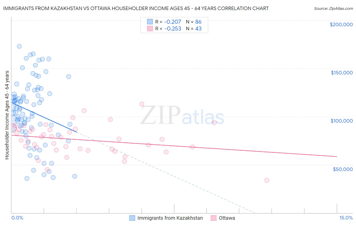 Immigrants from Kazakhstan vs Ottawa Householder Income Ages 45 - 64 years