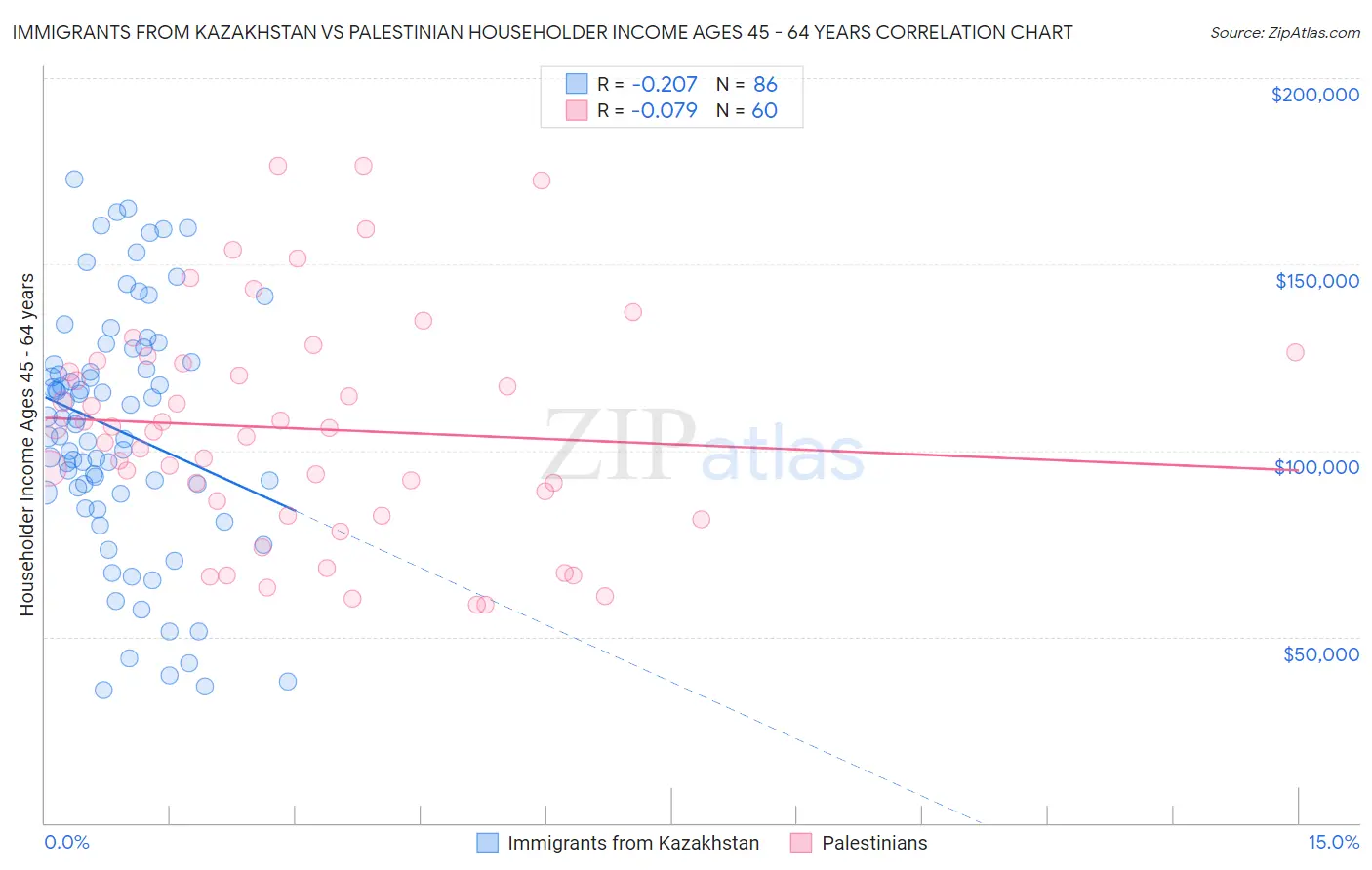 Immigrants from Kazakhstan vs Palestinian Householder Income Ages 45 - 64 years