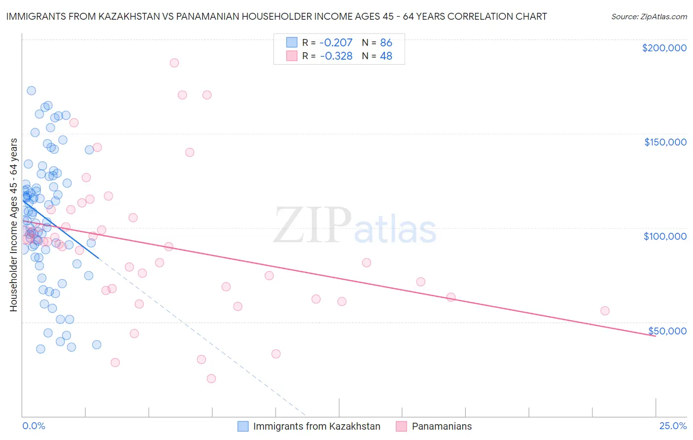 Immigrants from Kazakhstan vs Panamanian Householder Income Ages 45 - 64 years