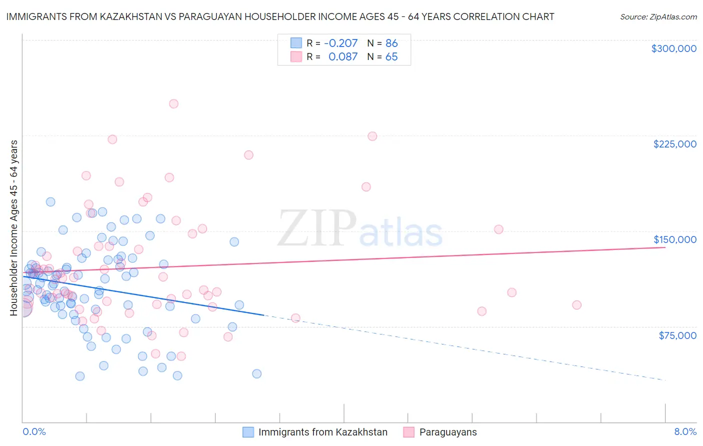 Immigrants from Kazakhstan vs Paraguayan Householder Income Ages 45 - 64 years
