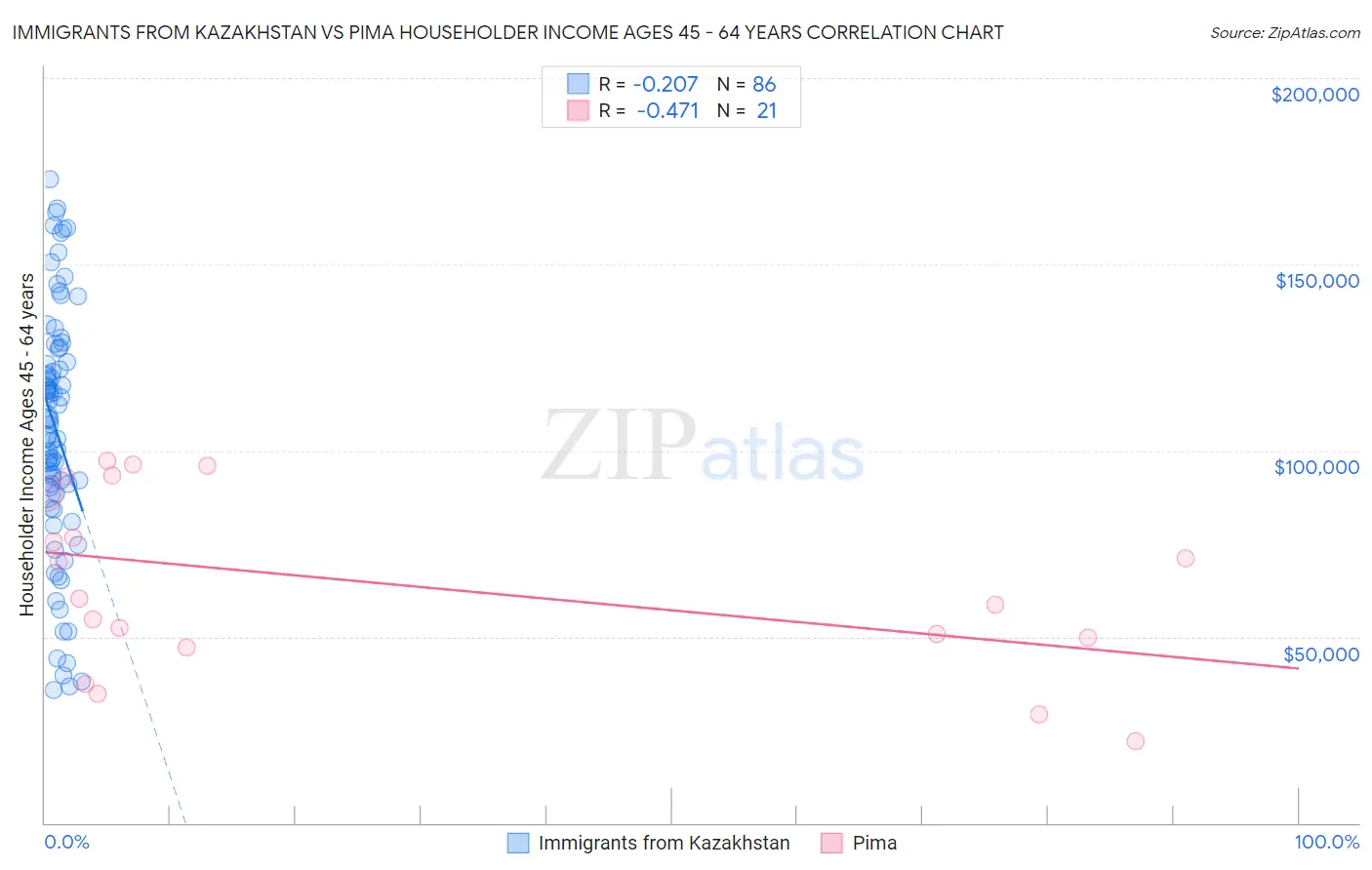 Immigrants from Kazakhstan vs Pima Householder Income Ages 45 - 64 years