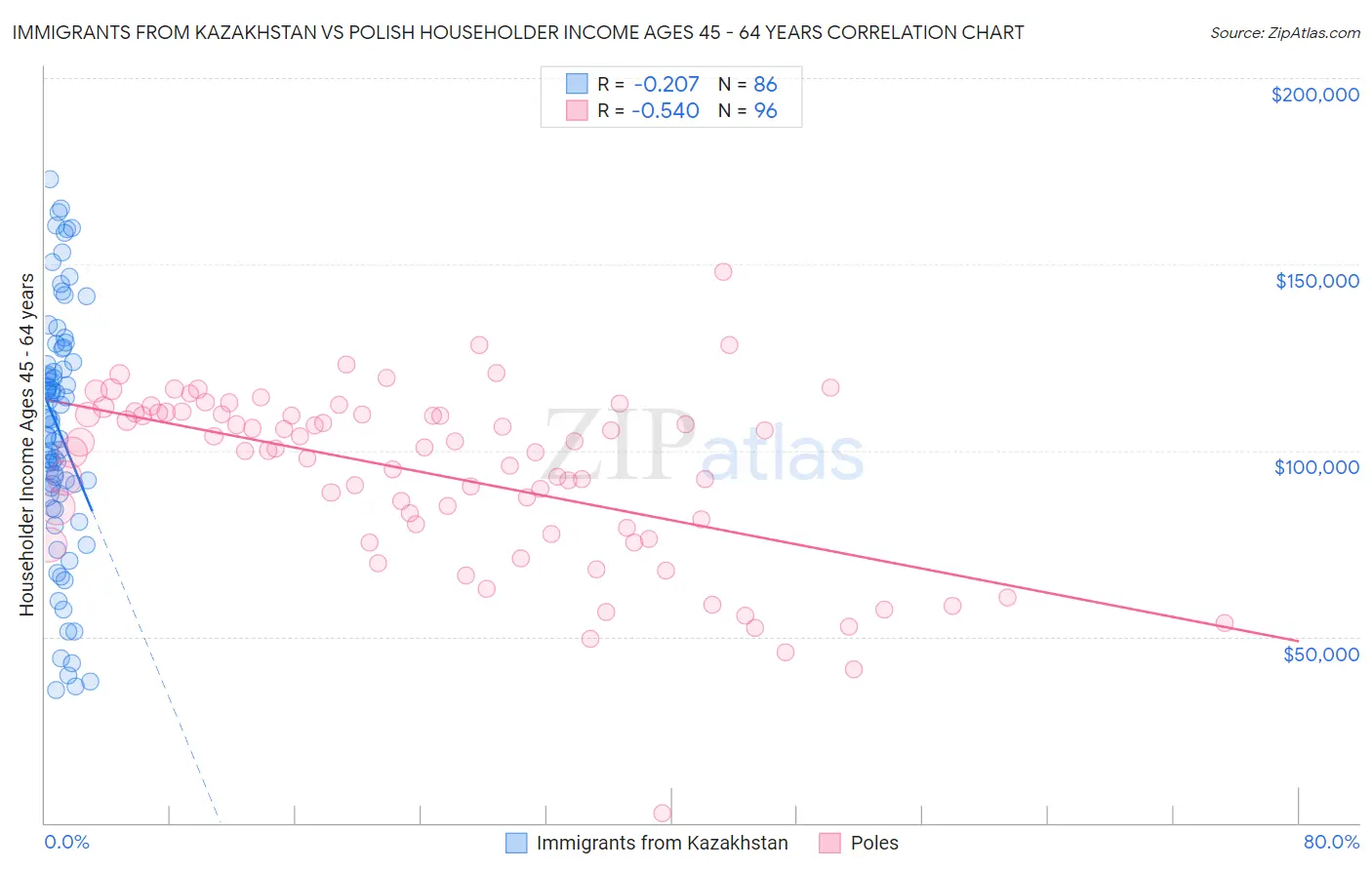 Immigrants from Kazakhstan vs Polish Householder Income Ages 45 - 64 years