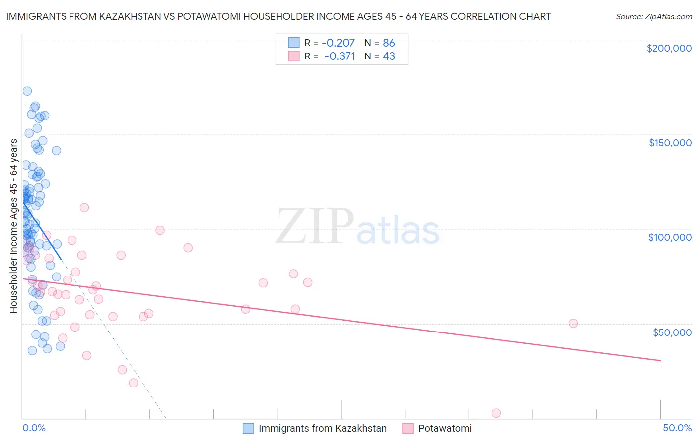 Immigrants from Kazakhstan vs Potawatomi Householder Income Ages 45 - 64 years