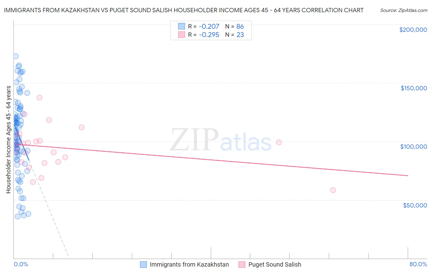 Immigrants from Kazakhstan vs Puget Sound Salish Householder Income Ages 45 - 64 years