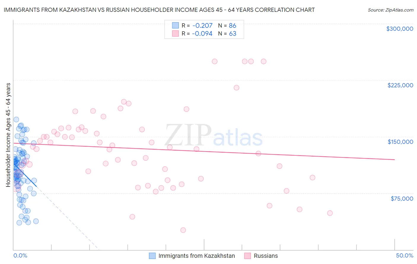 Immigrants from Kazakhstan vs Russian Householder Income Ages 45 - 64 years