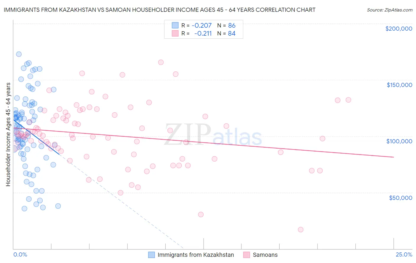 Immigrants from Kazakhstan vs Samoan Householder Income Ages 45 - 64 years
