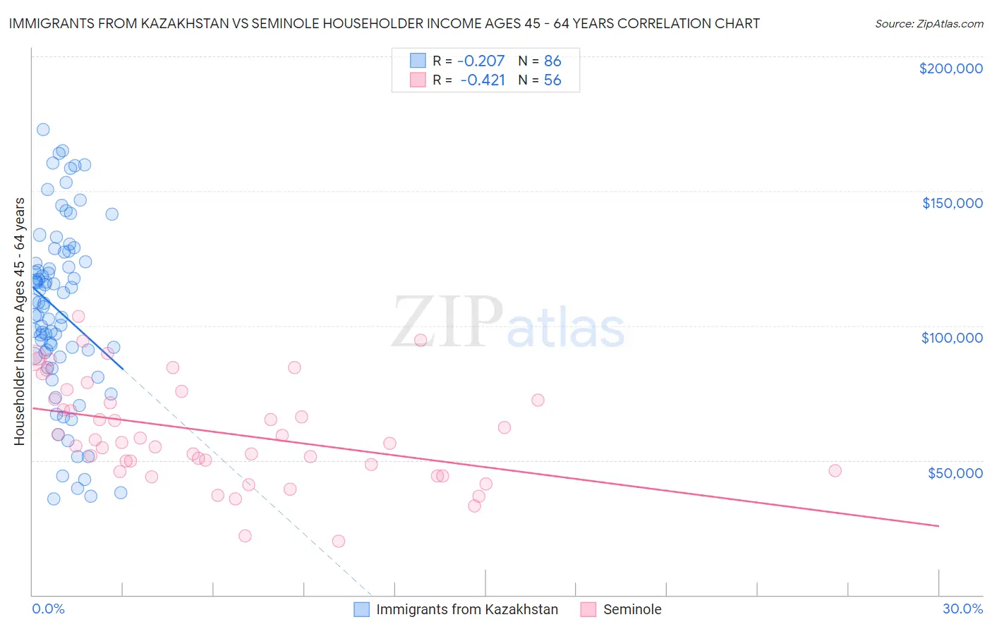 Immigrants from Kazakhstan vs Seminole Householder Income Ages 45 - 64 years