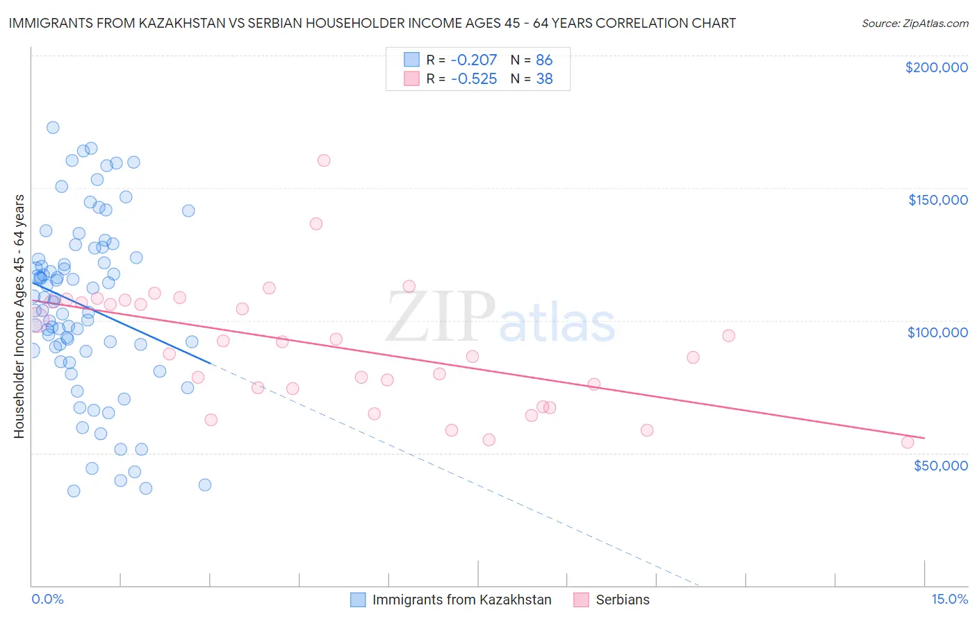 Immigrants from Kazakhstan vs Serbian Householder Income Ages 45 - 64 years