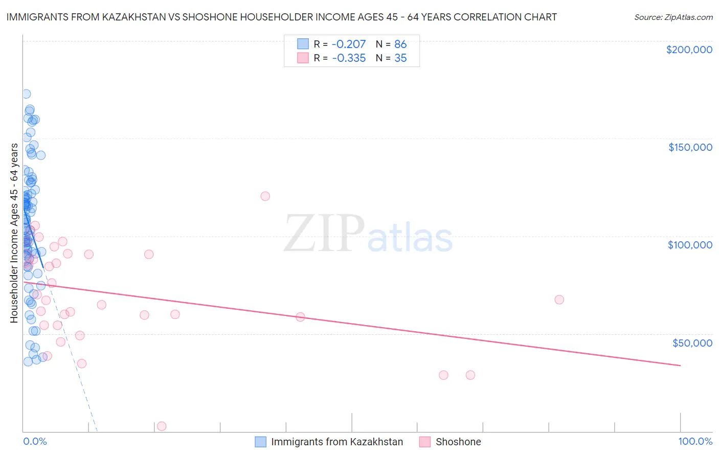 Immigrants from Kazakhstan vs Shoshone Householder Income Ages 45 - 64 years