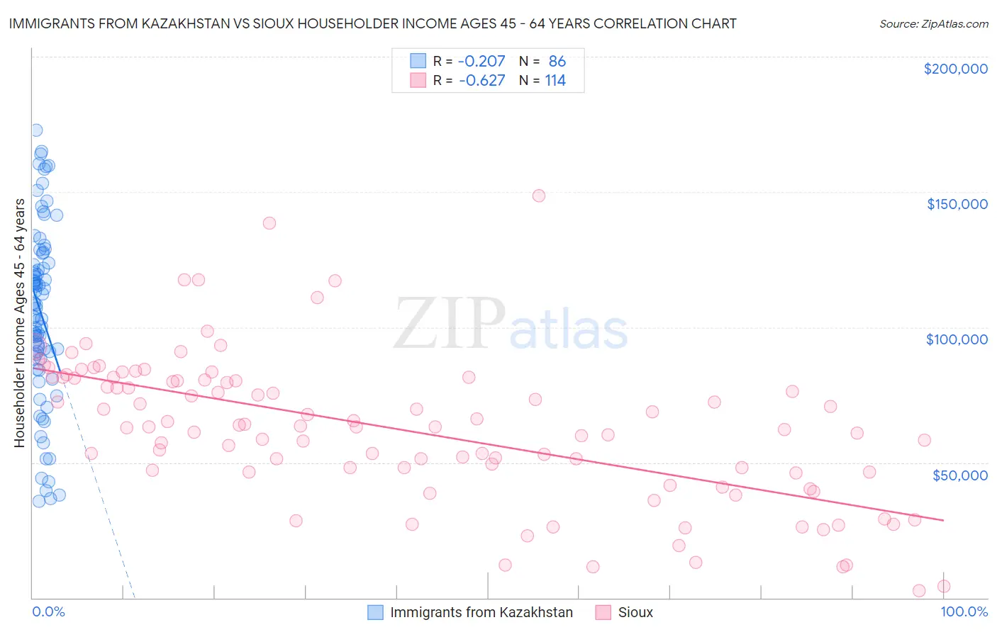 Immigrants from Kazakhstan vs Sioux Householder Income Ages 45 - 64 years