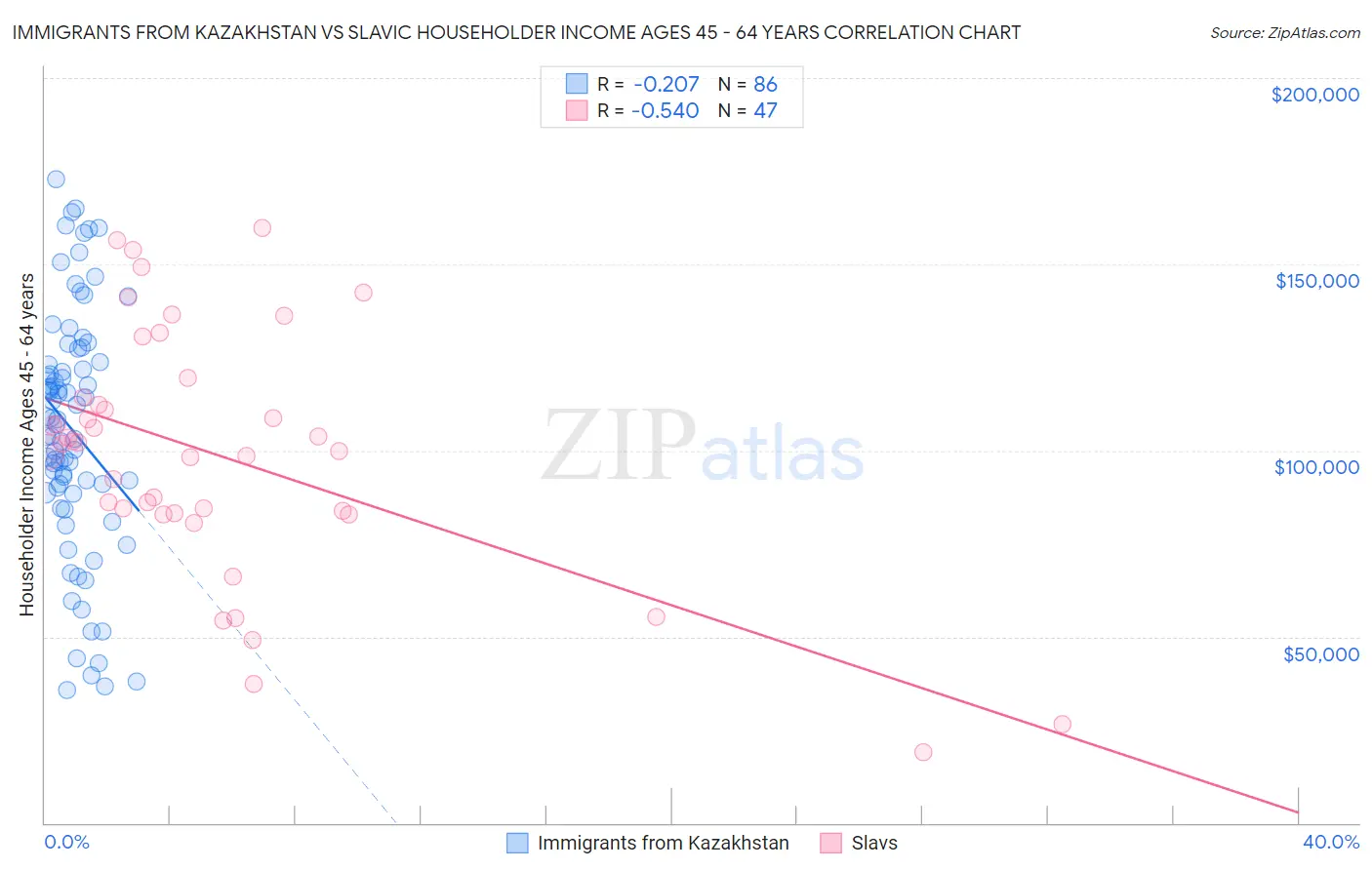 Immigrants from Kazakhstan vs Slavic Householder Income Ages 45 - 64 years