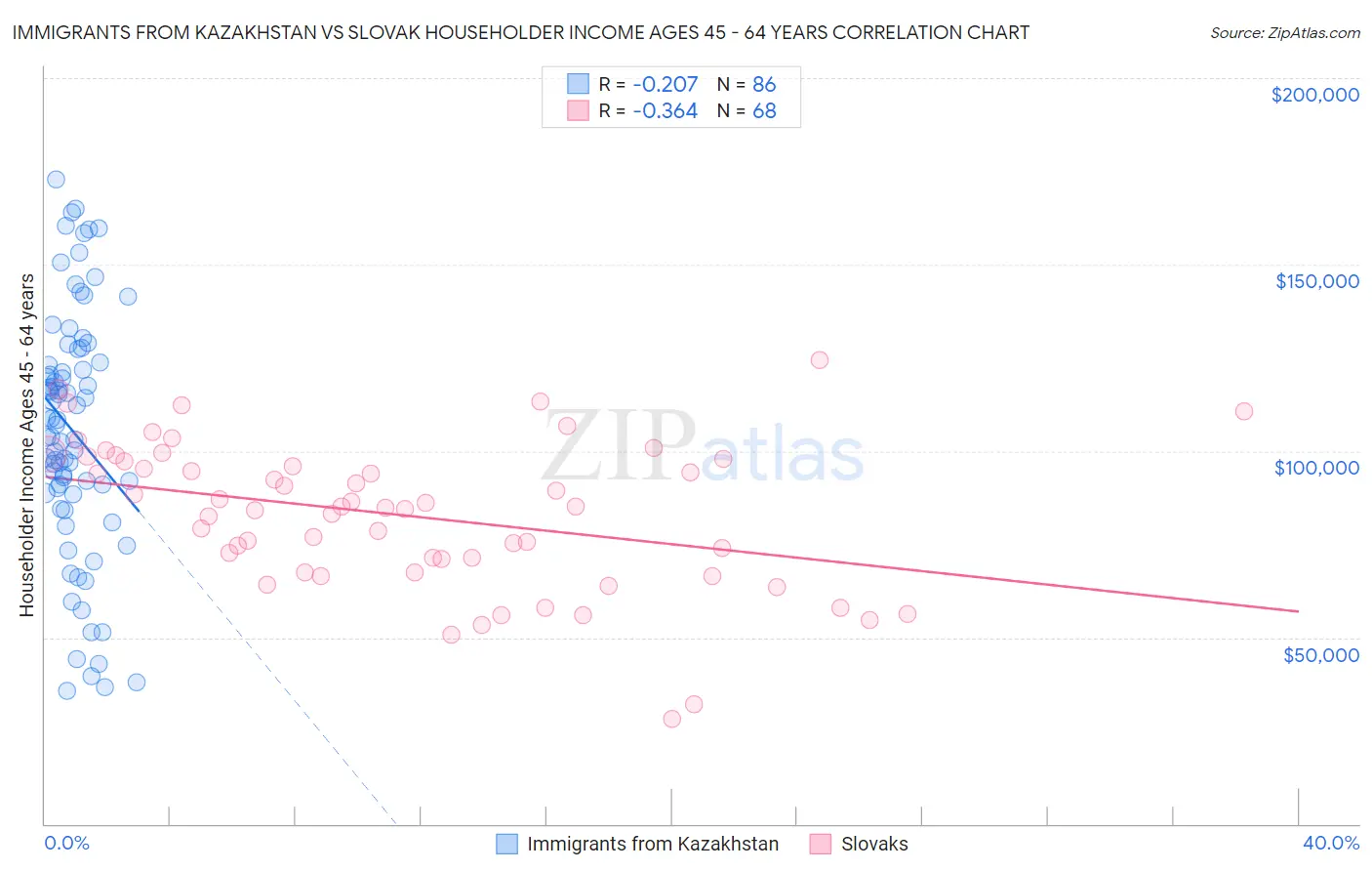 Immigrants from Kazakhstan vs Slovak Householder Income Ages 45 - 64 years