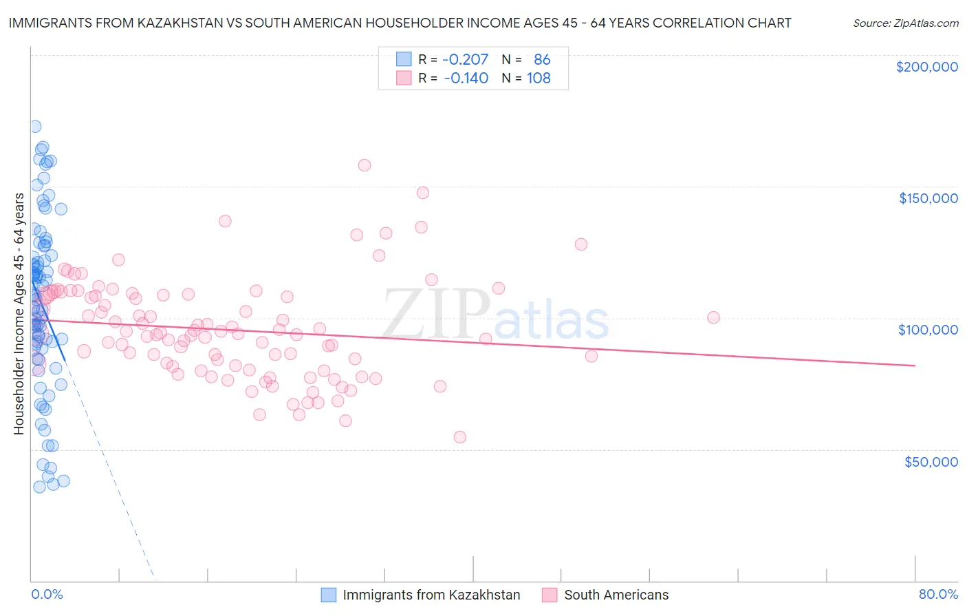 Immigrants from Kazakhstan vs South American Householder Income Ages 45 - 64 years