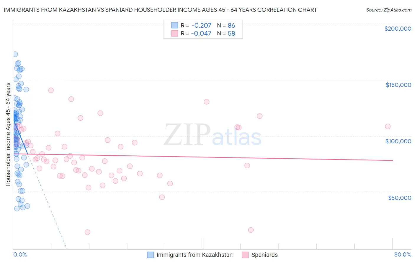 Immigrants from Kazakhstan vs Spaniard Householder Income Ages 45 - 64 years