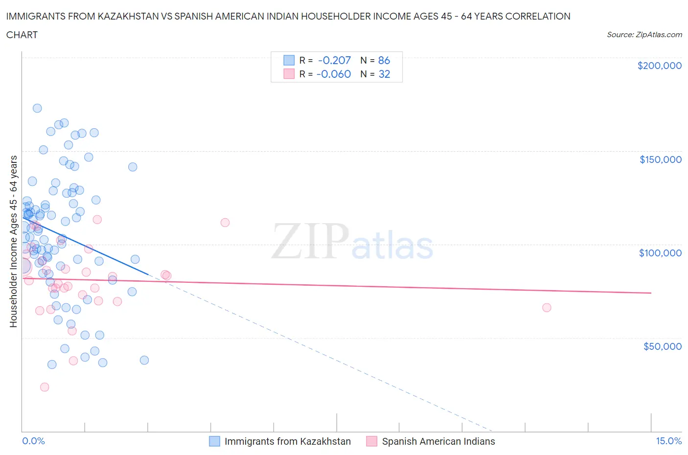 Immigrants from Kazakhstan vs Spanish American Indian Householder Income Ages 45 - 64 years