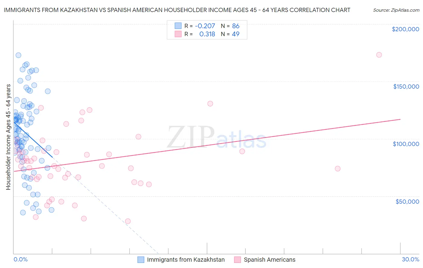 Immigrants from Kazakhstan vs Spanish American Householder Income Ages 45 - 64 years