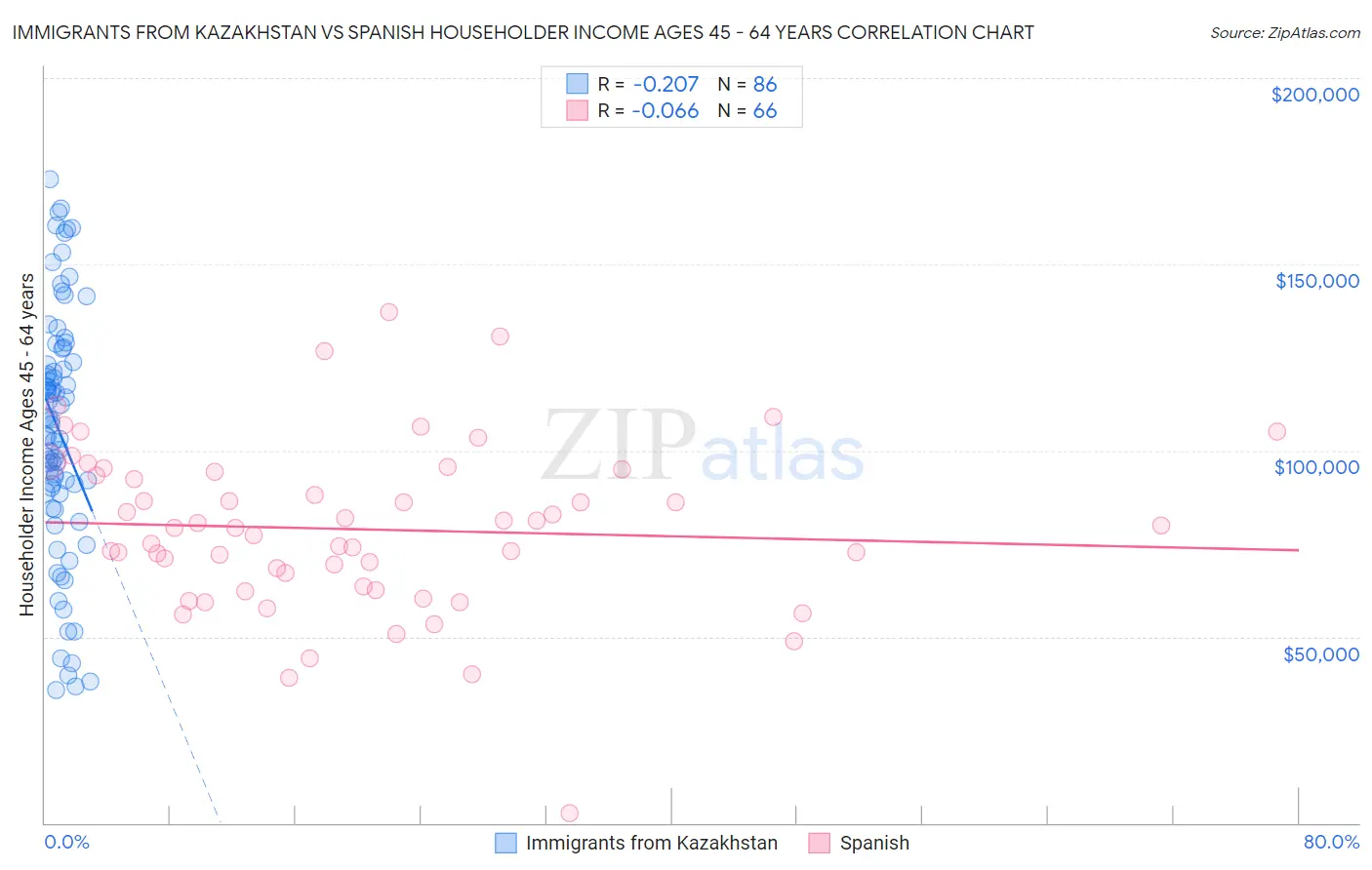 Immigrants from Kazakhstan vs Spanish Householder Income Ages 45 - 64 years