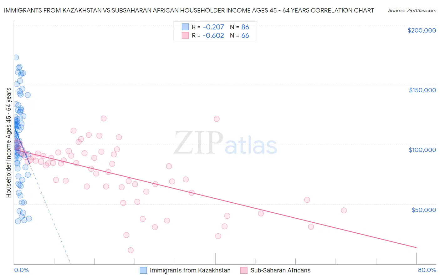 Immigrants from Kazakhstan vs Subsaharan African Householder Income Ages 45 - 64 years