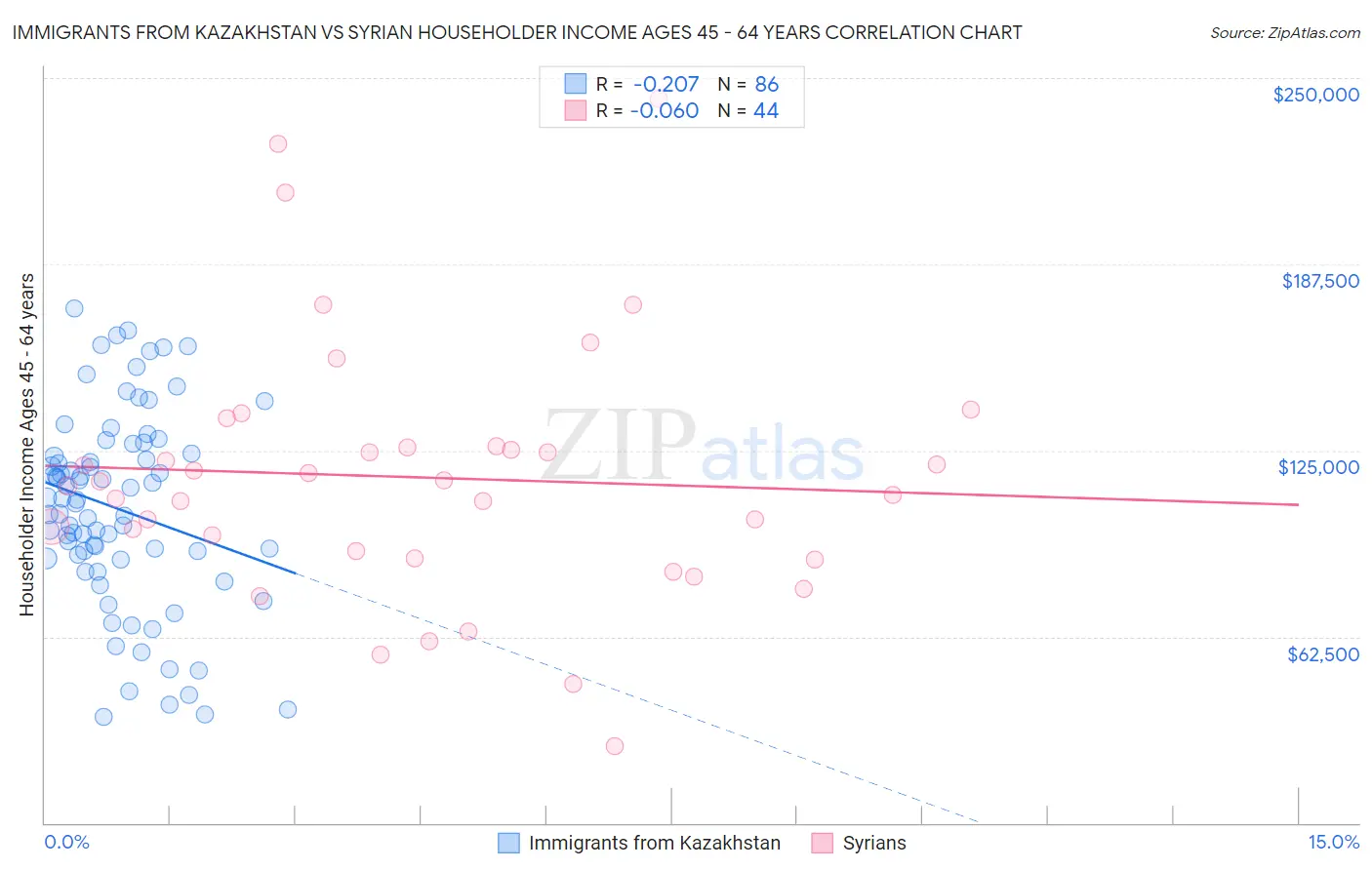 Immigrants from Kazakhstan vs Syrian Householder Income Ages 45 - 64 years