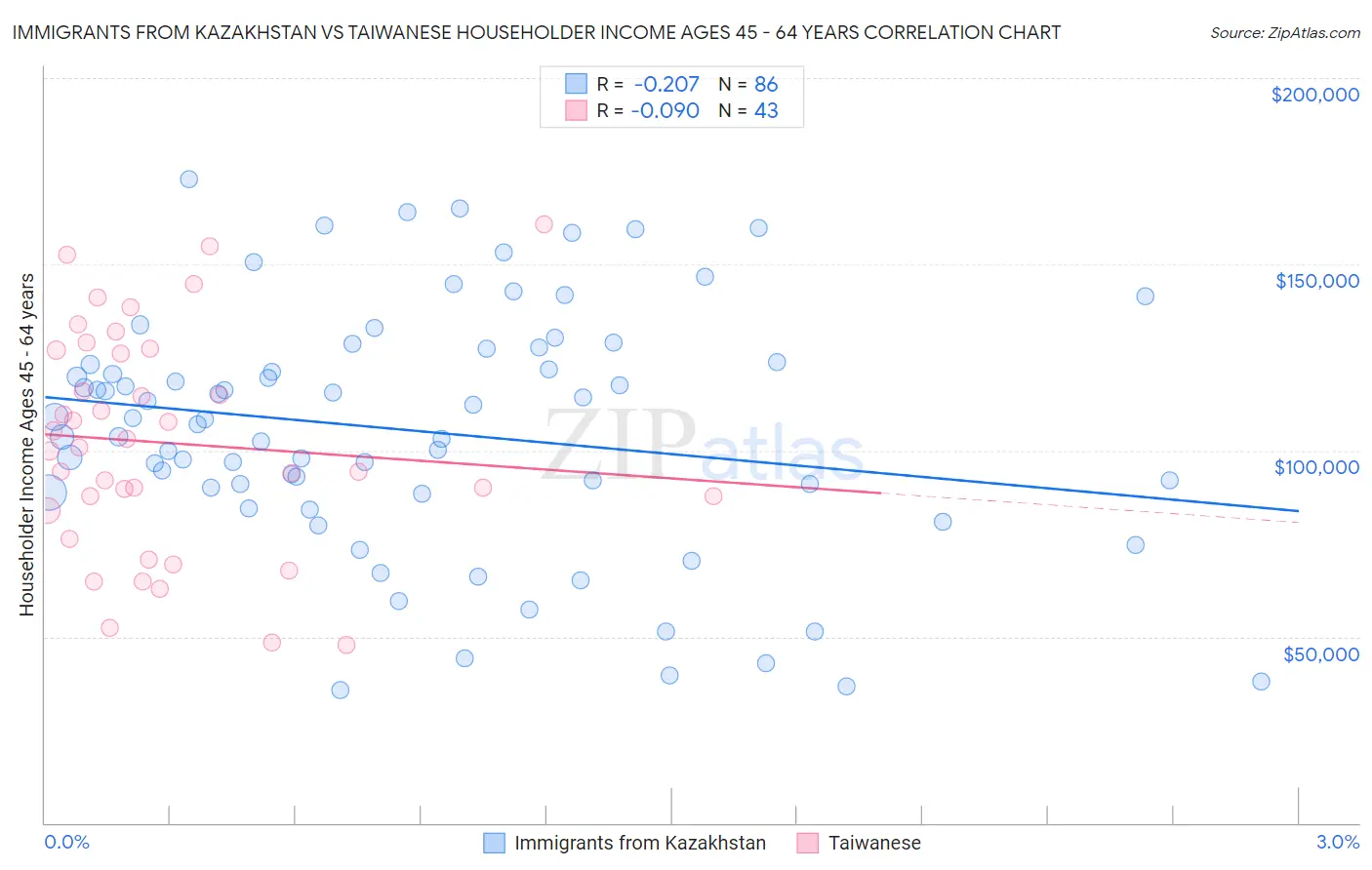 Immigrants from Kazakhstan vs Taiwanese Householder Income Ages 45 - 64 years