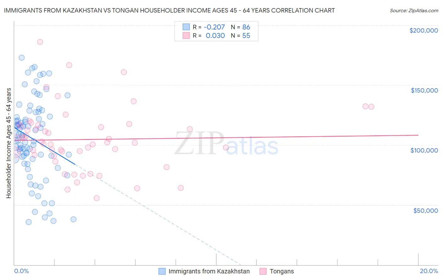 Immigrants from Kazakhstan vs Tongan Householder Income Ages 45 - 64 years