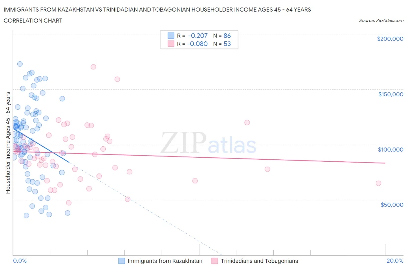 Immigrants from Kazakhstan vs Trinidadian and Tobagonian Householder Income Ages 45 - 64 years